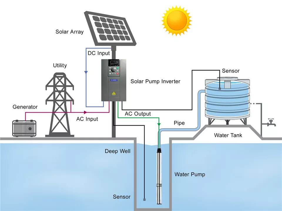 ปั๊มน้ำพลังงานแสงอาทิตย์แบบจุ่ - Agriculture Farming Systems บทวิจารณ์และราคา